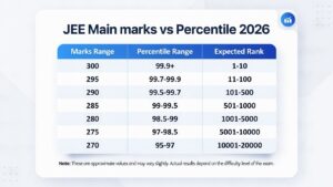 JEE Main Marks vs Percentile 2026